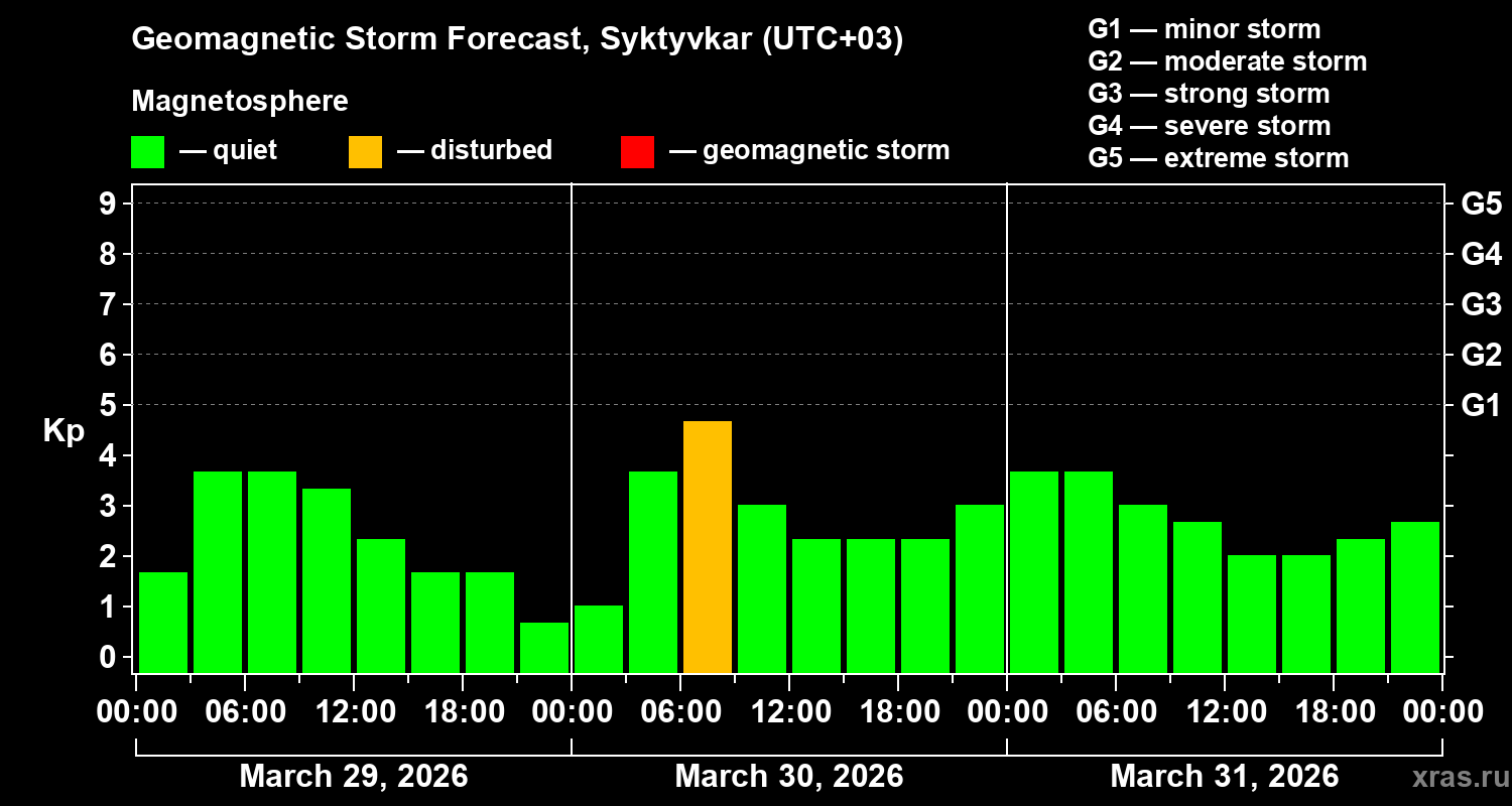 Forecast of the geomagnetic index&nbsp;Kp