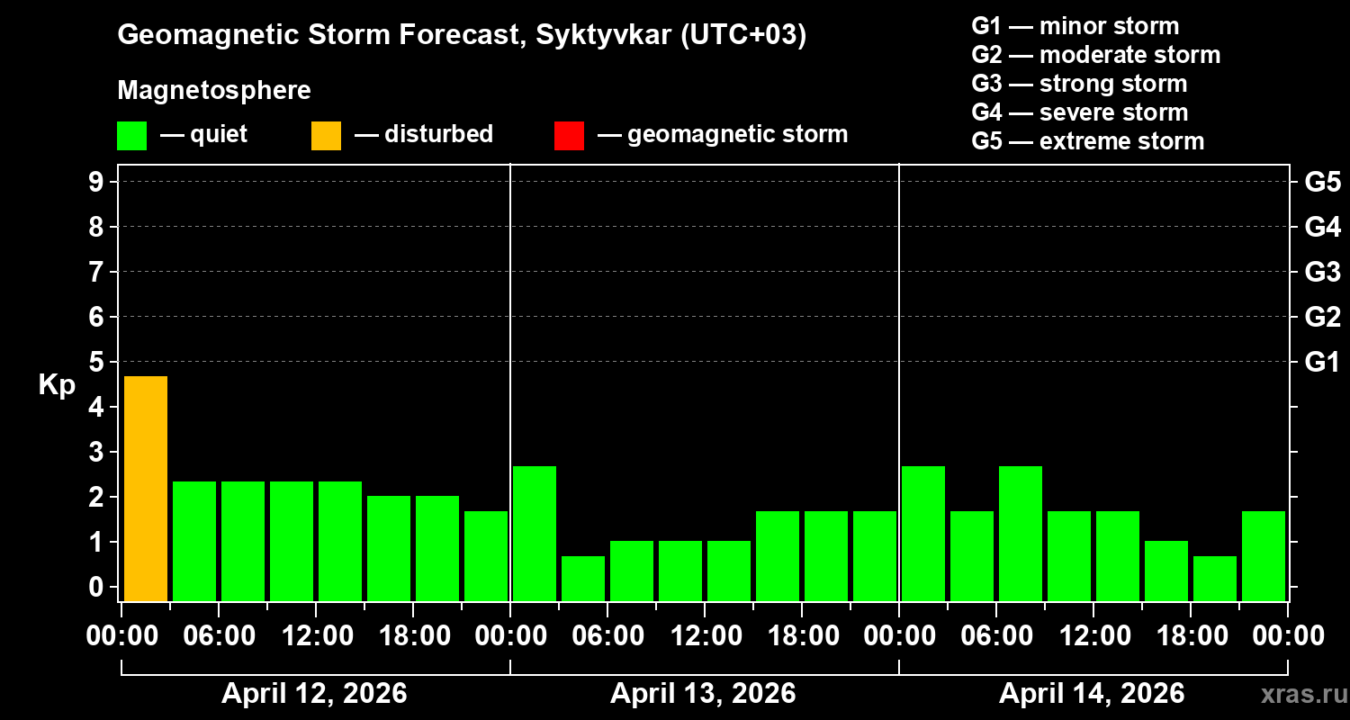 Forecast of the geomagnetic index&nbsp;Kp