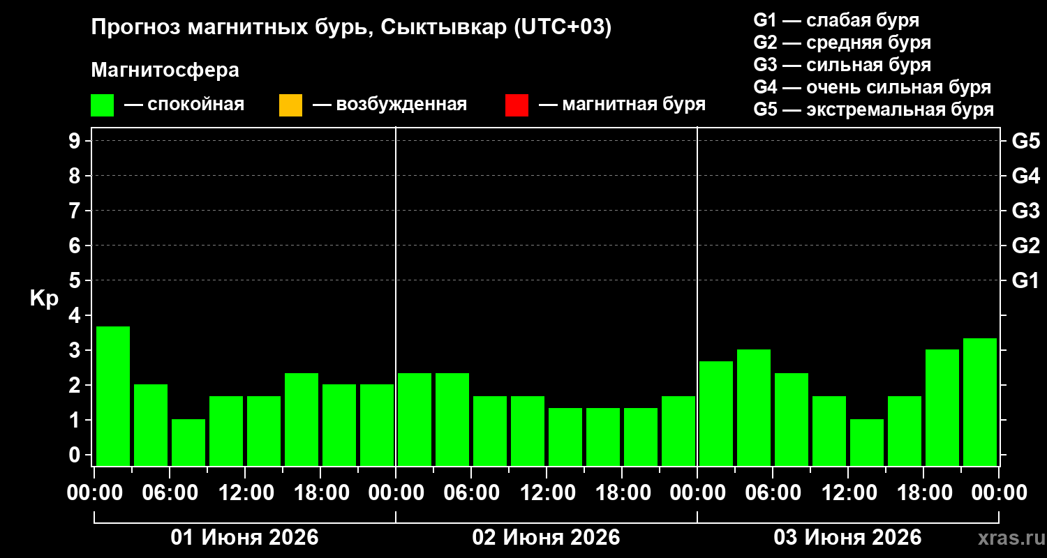 Прогноз геомагнитного индекса&nbsp;Kp