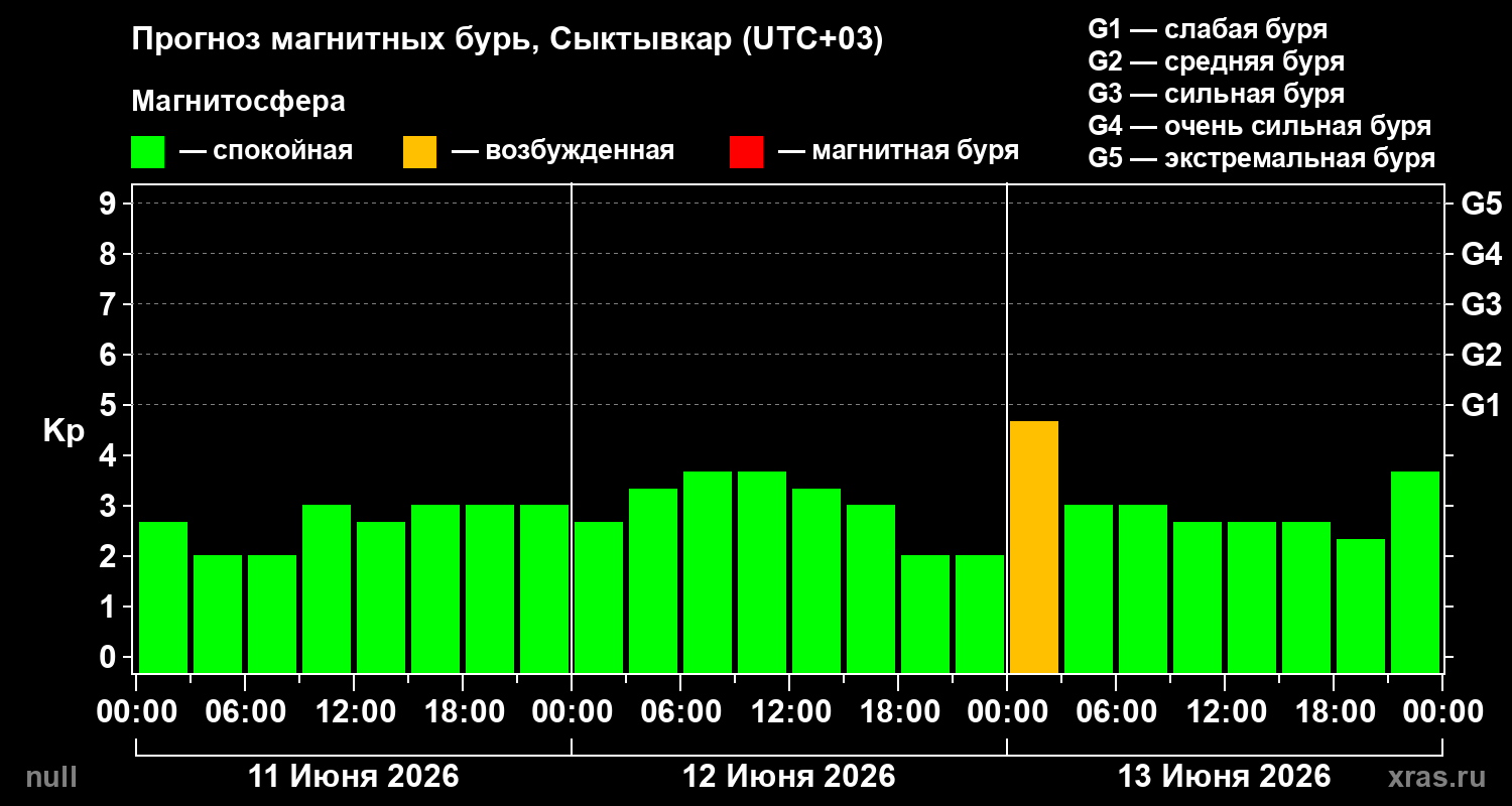 Прогноз геомагнитного индекса&nbsp;Kp