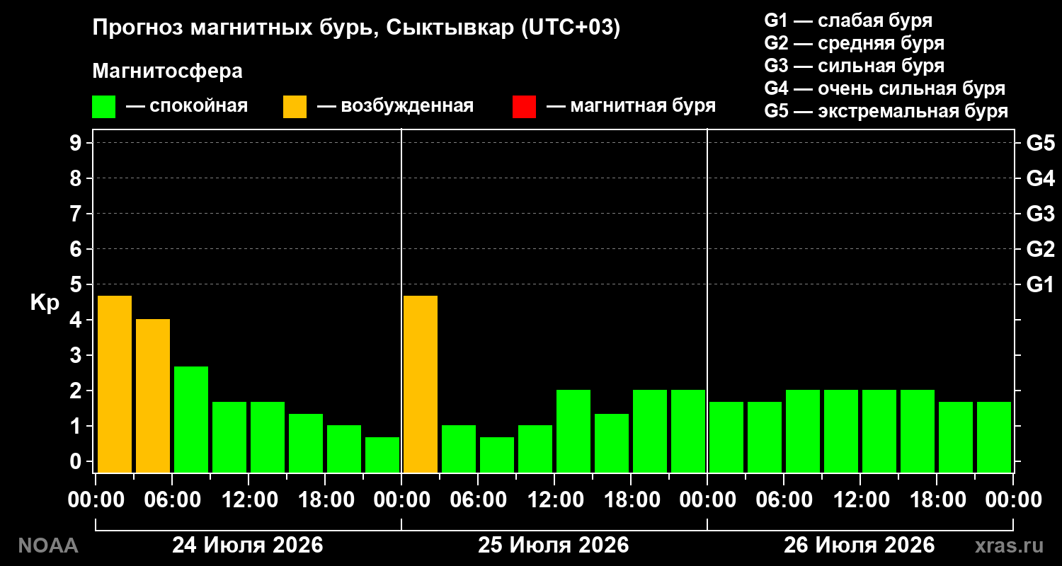 Прогноз геомагнитного индекса Kp на трое суток