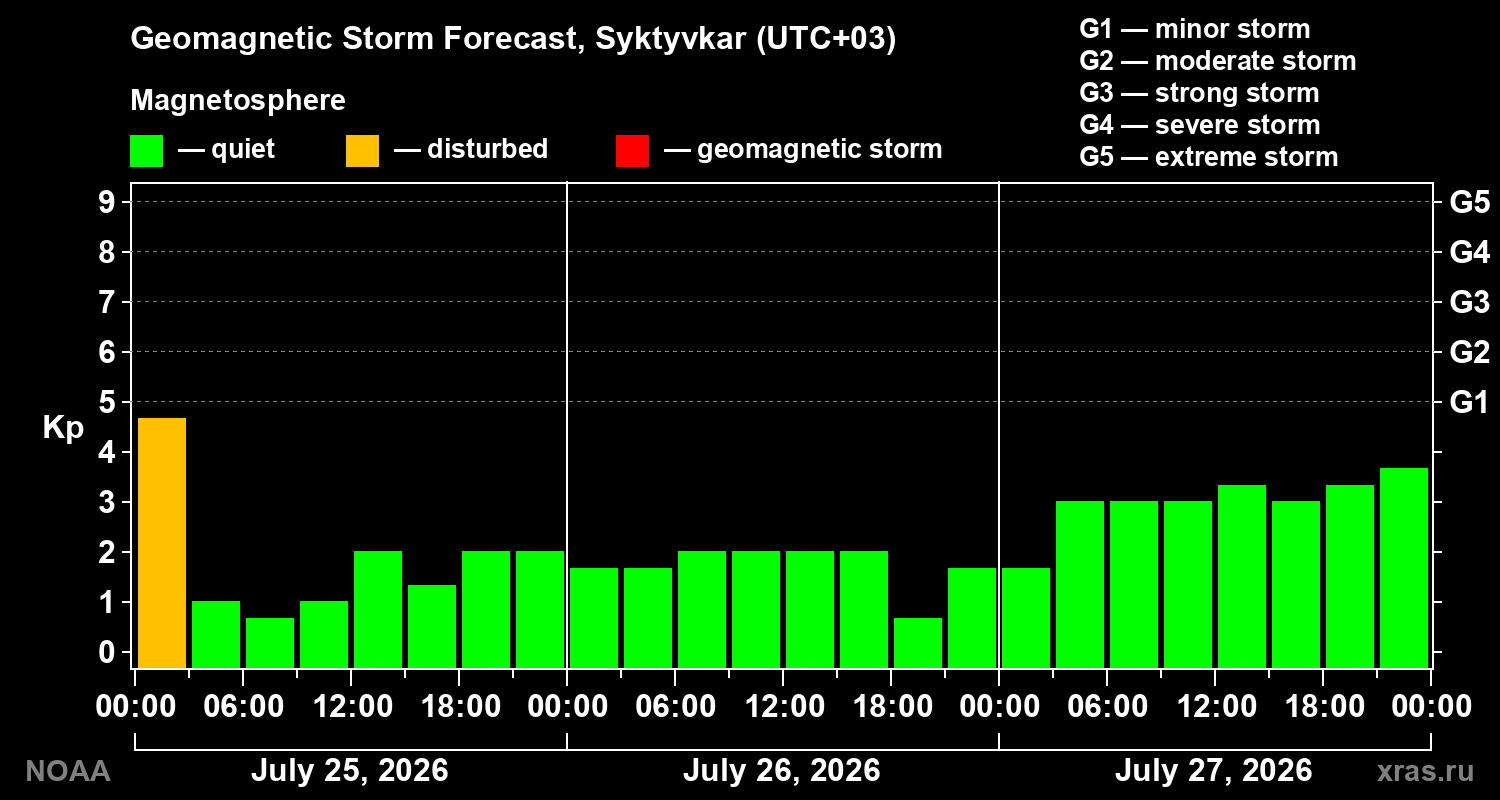 Geomagnetic index Kp forecast for three days