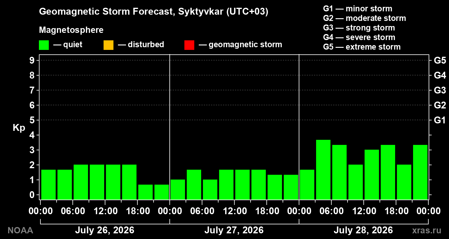 Geomagnetic index Kp forecast for three days