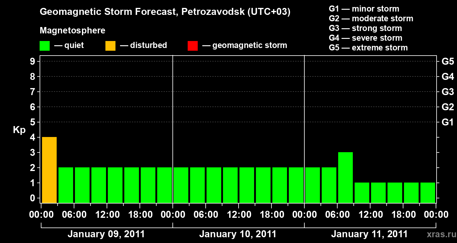 Forecast of the geomagnetic index&nbsp;Kp