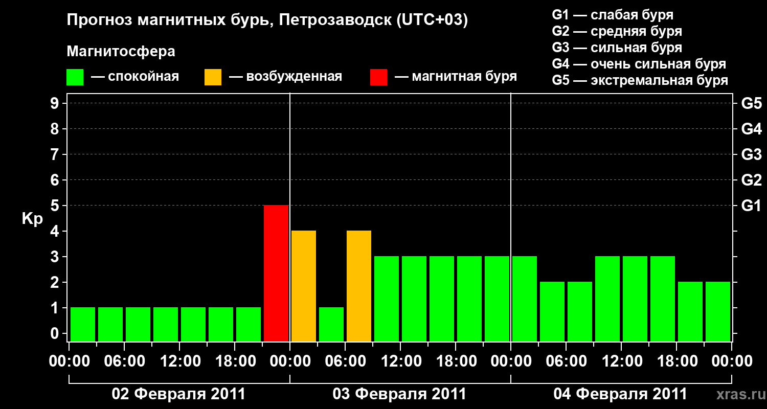 Прогноз геомагнитного индекса&nbsp;Kp