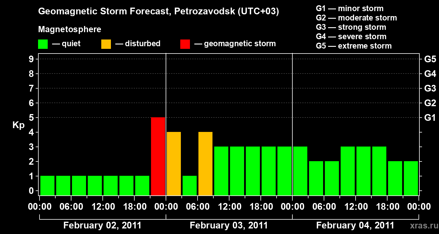Forecast of the geomagnetic index&nbsp;Kp