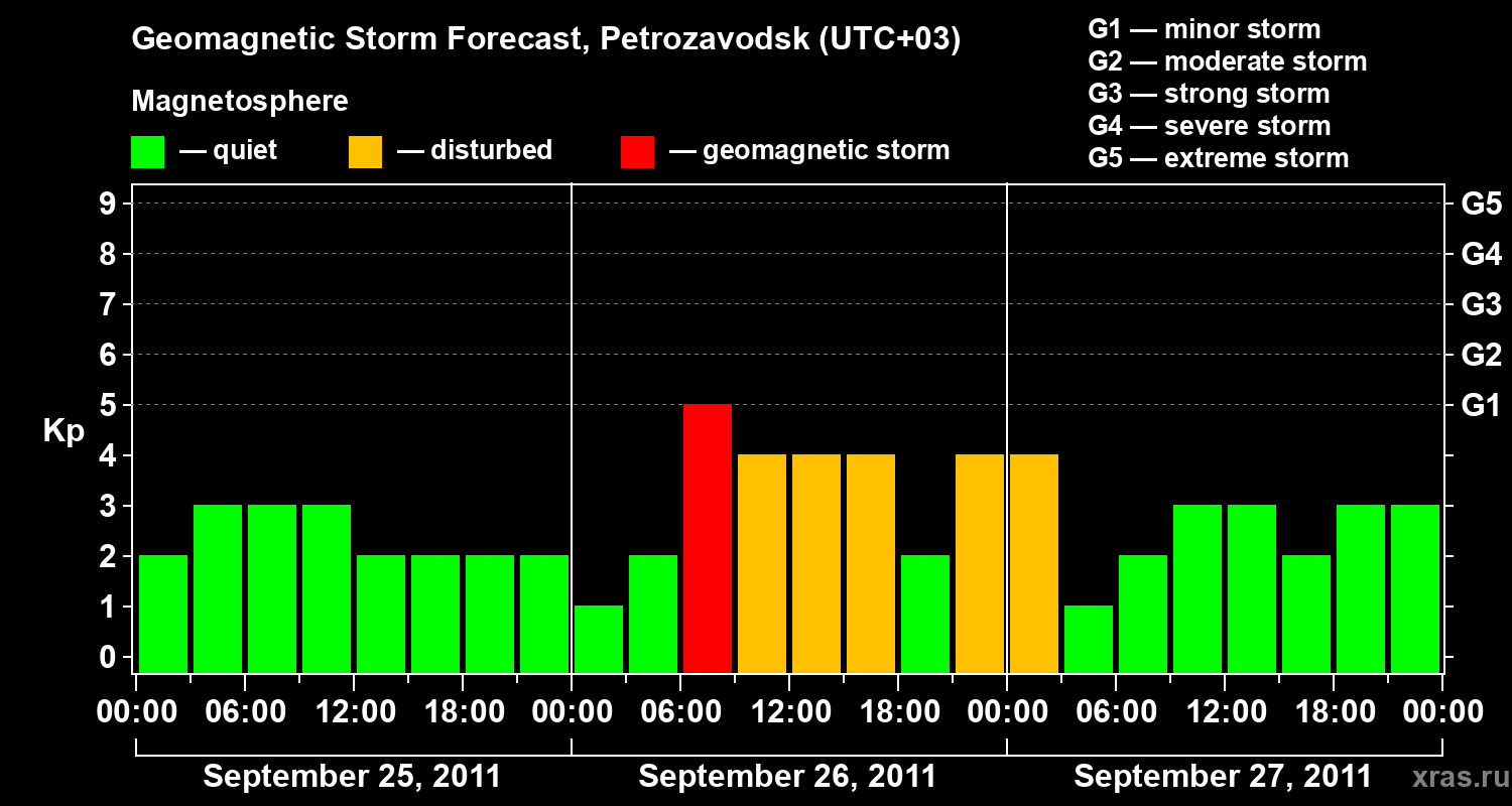Forecast of the geomagnetic index&nbsp;Kp