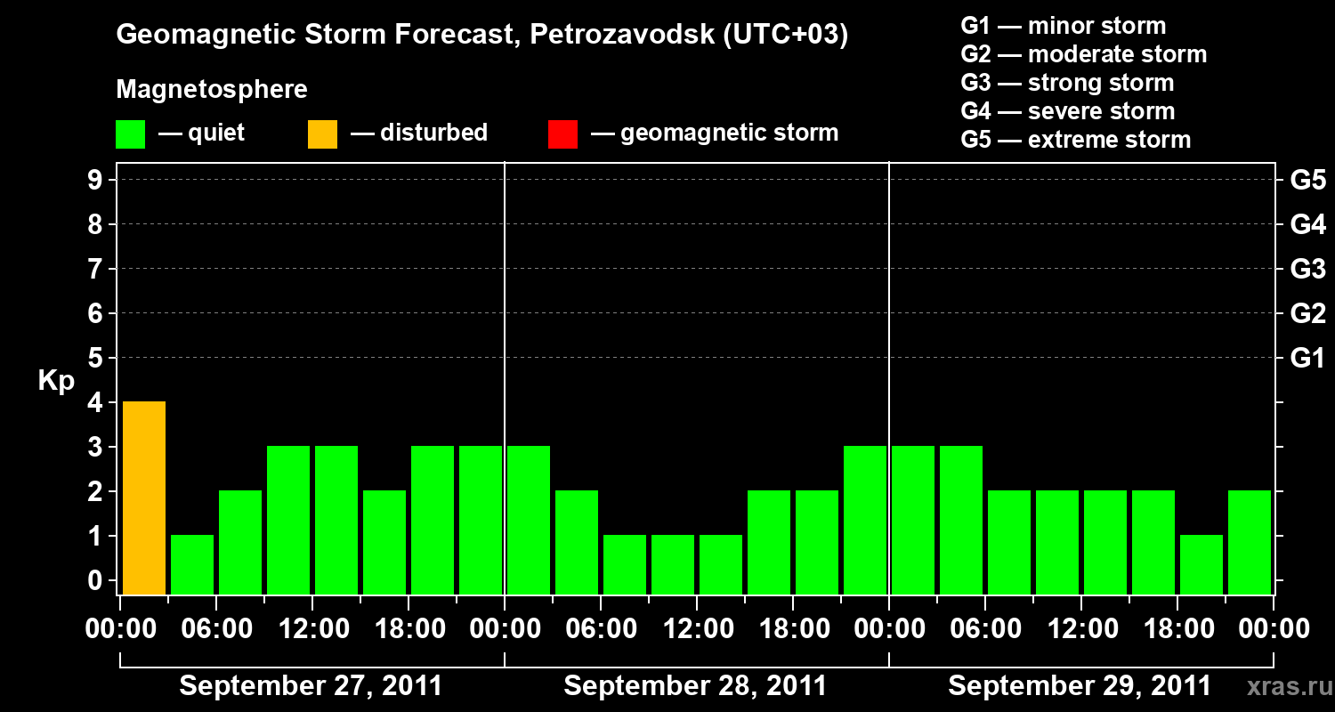 Forecast of the geomagnetic index&nbsp;Kp