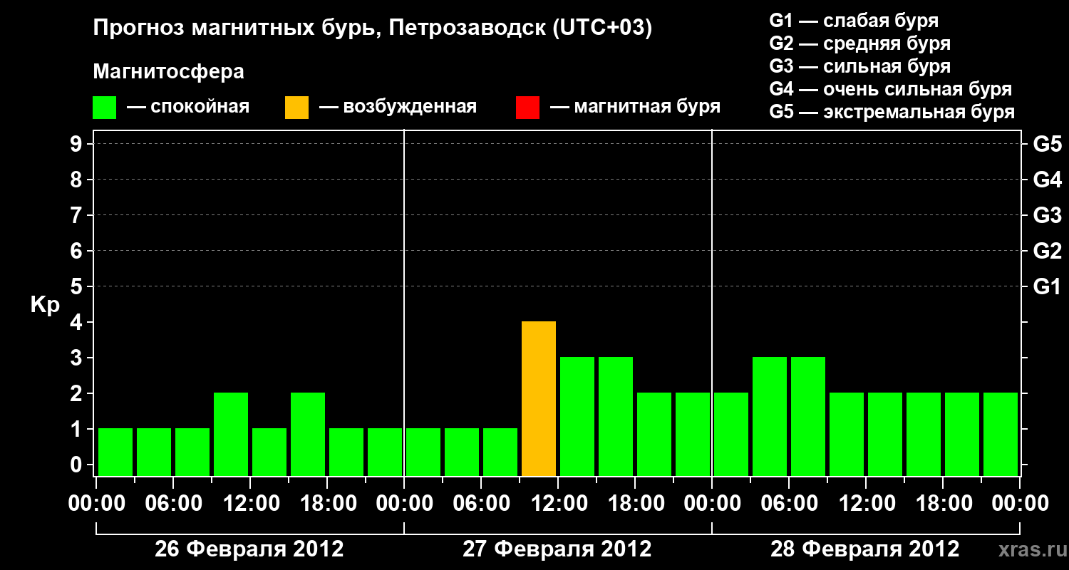 Прогноз геомагнитного индекса&nbsp;Kp