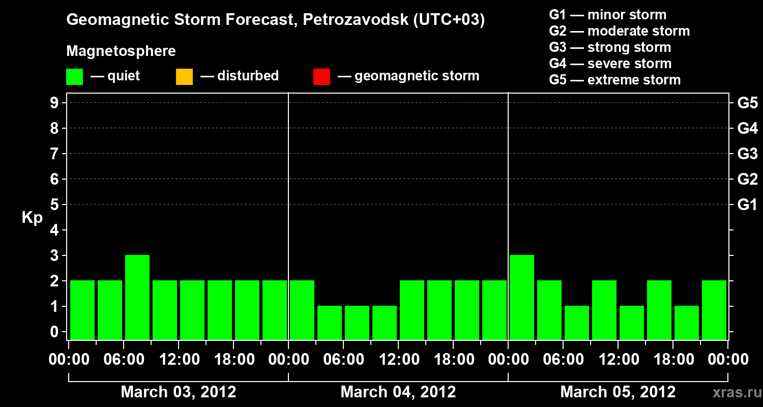 Forecast of the geomagnetic index&nbsp;Kp