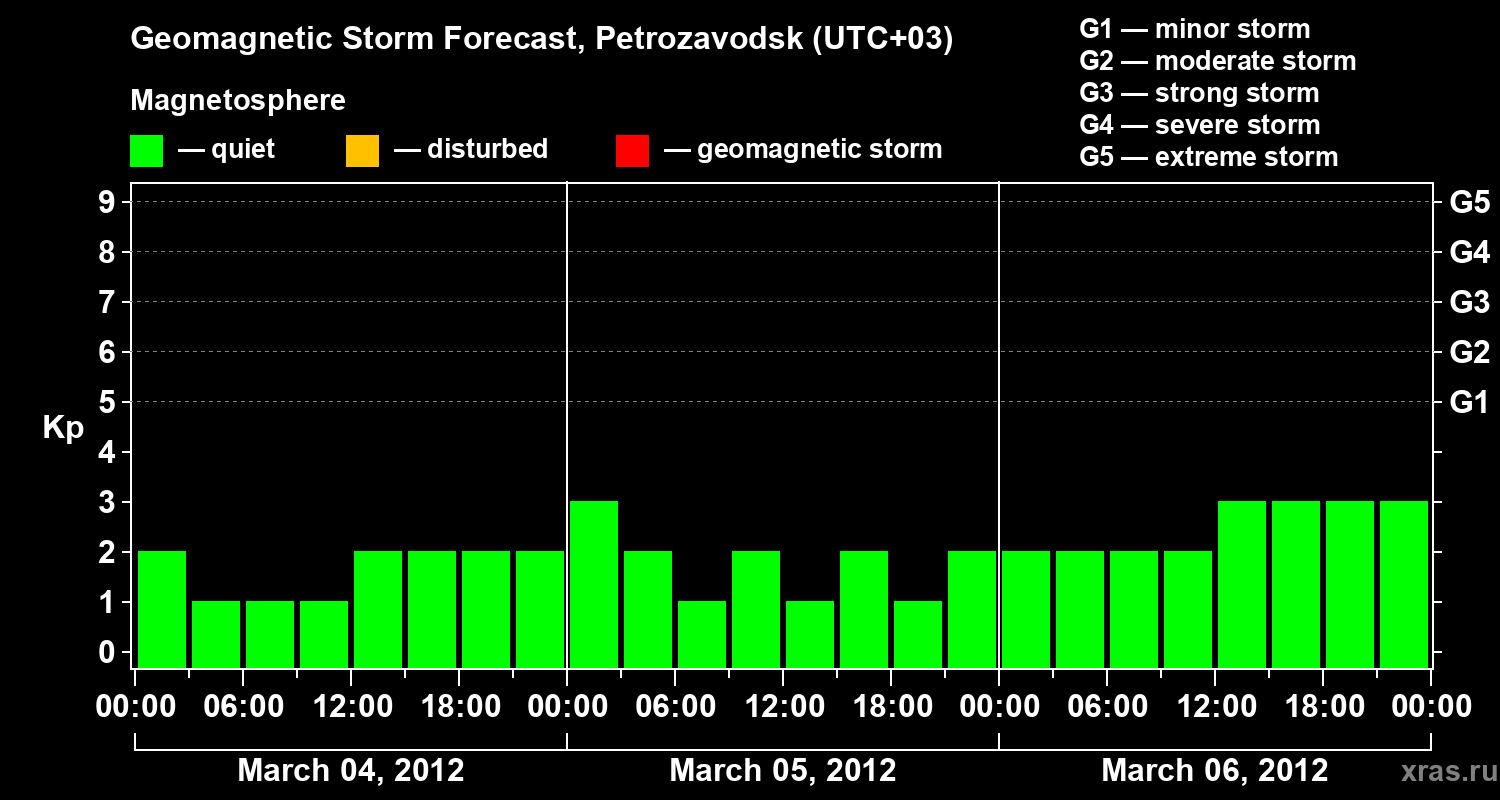 Forecast of the geomagnetic index&nbsp;Kp