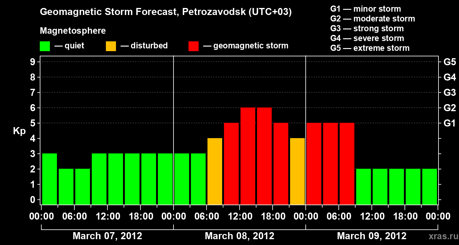 Forecast of the geomagnetic index&nbsp;Kp