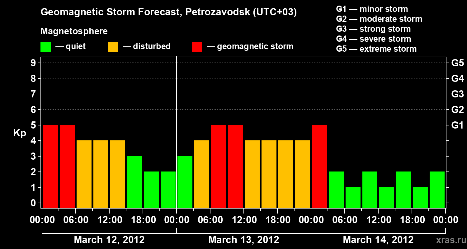 Forecast of the geomagnetic index&nbsp;Kp