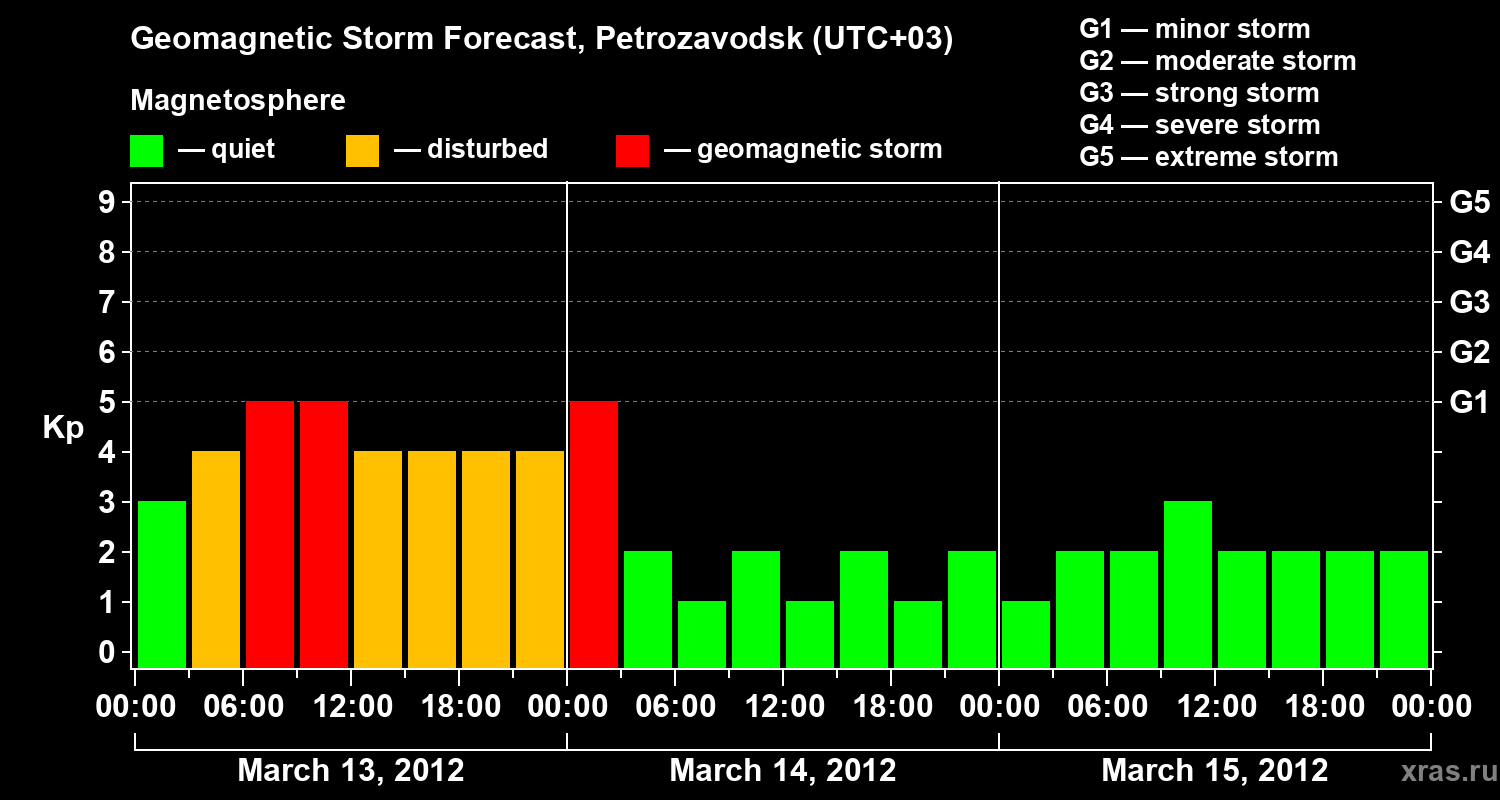 Forecast of the geomagnetic index&nbsp;Kp