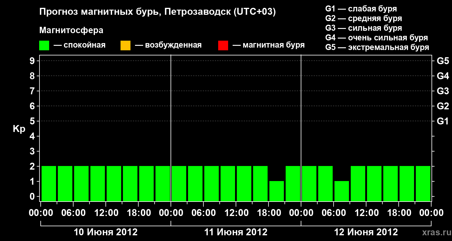 Прогноз геомагнитного индекса&nbsp;Kp