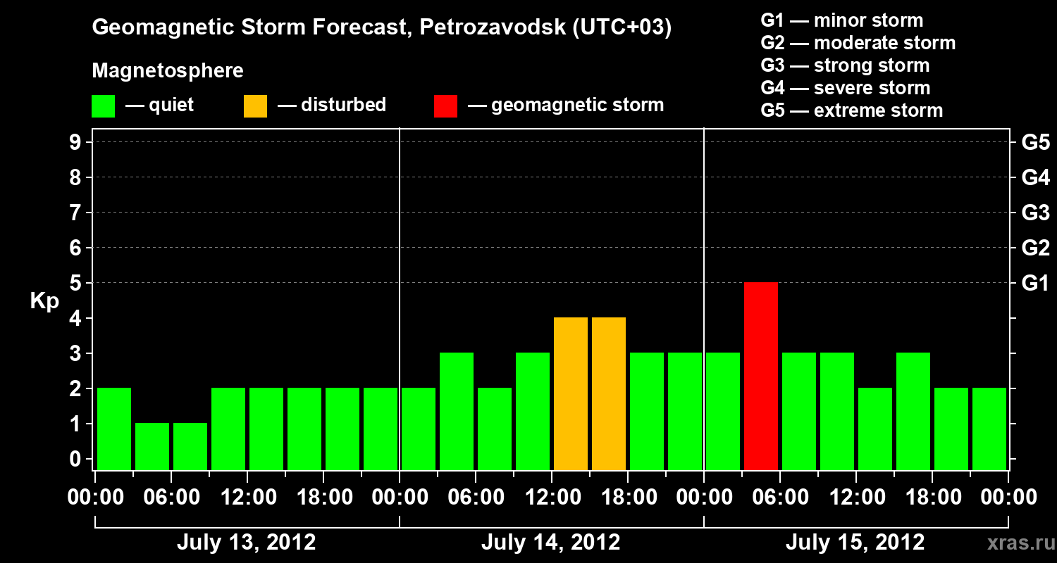 Forecast of the geomagnetic index&nbsp;Kp