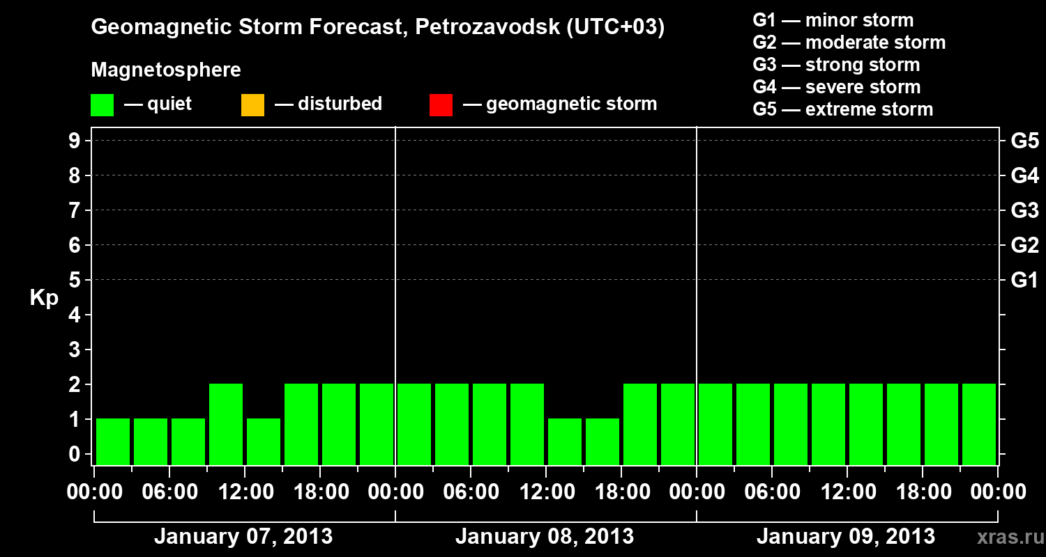 Forecast of the geomagnetic index&nbsp;Kp