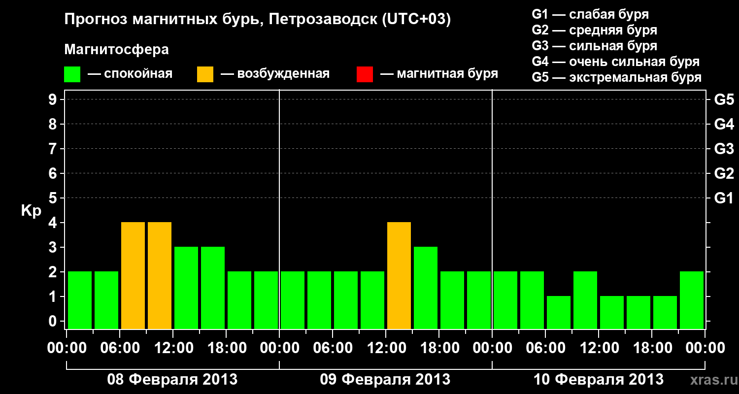 Прогноз геомагнитного индекса&nbsp;Kp