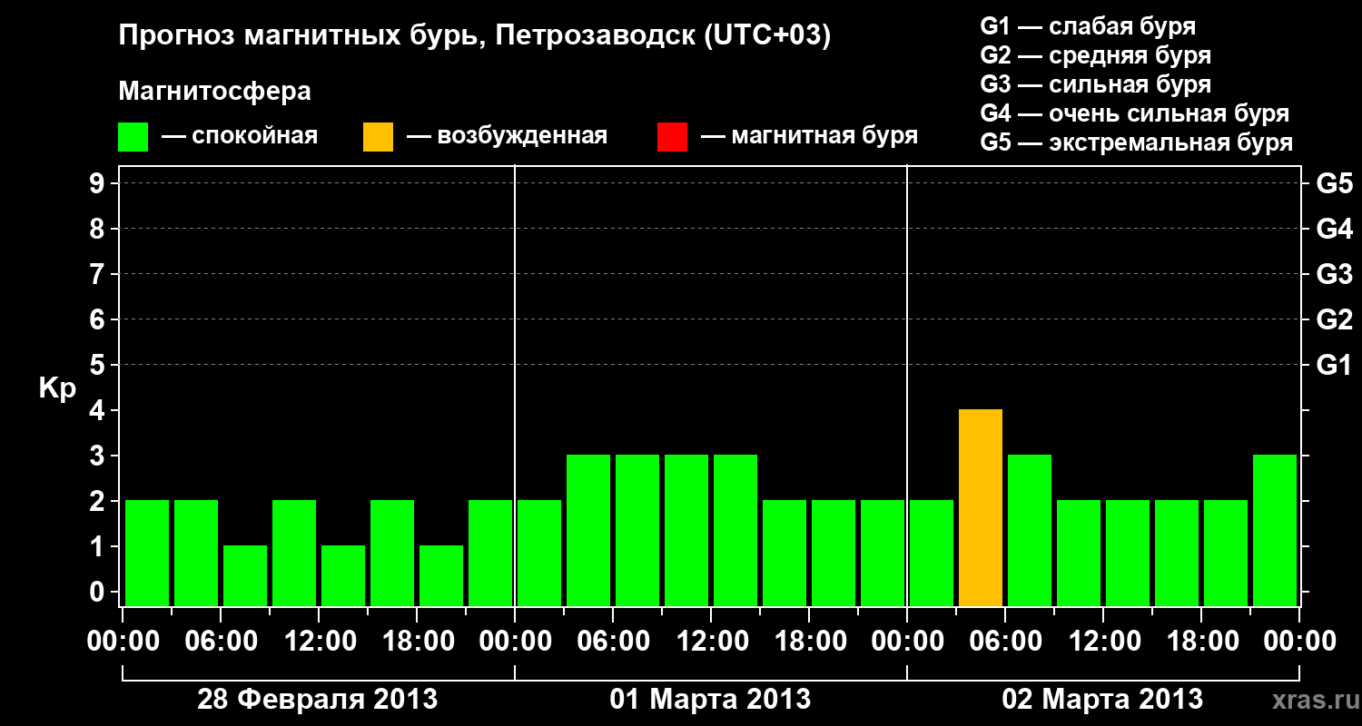 Прогноз геомагнитного индекса&nbsp;Kp