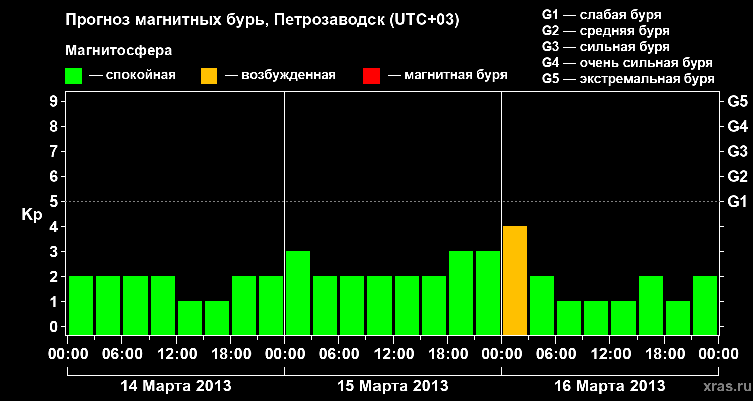 Прогноз геомагнитного индекса Kp