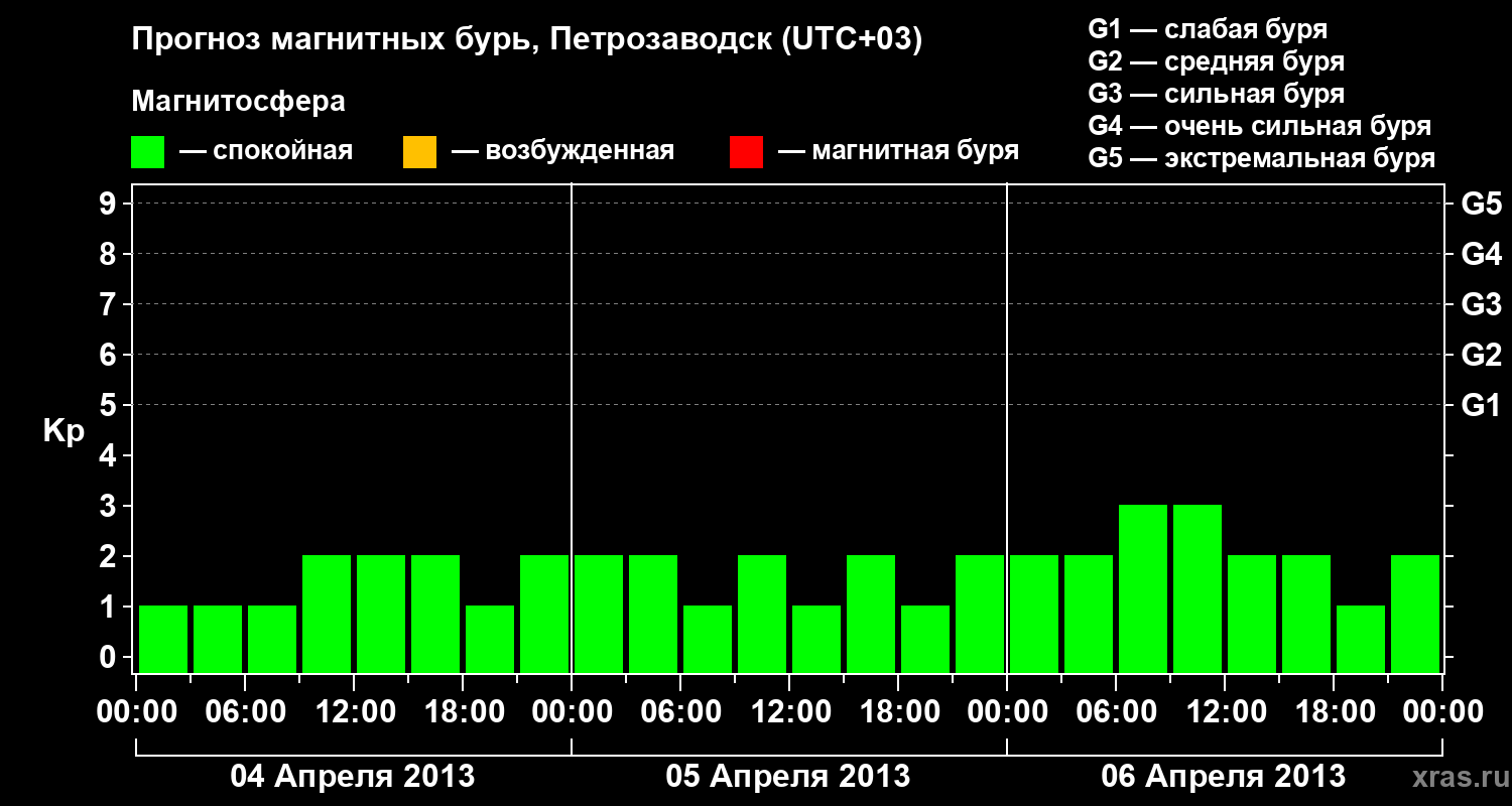 Прогноз геомагнитного индекса&nbsp;Kp