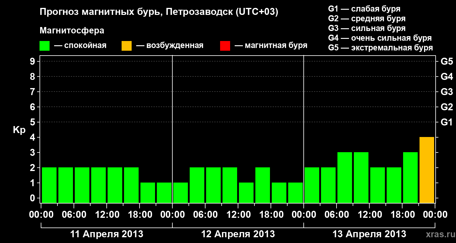 Прогноз геомагнитного индекса&nbsp;Kp