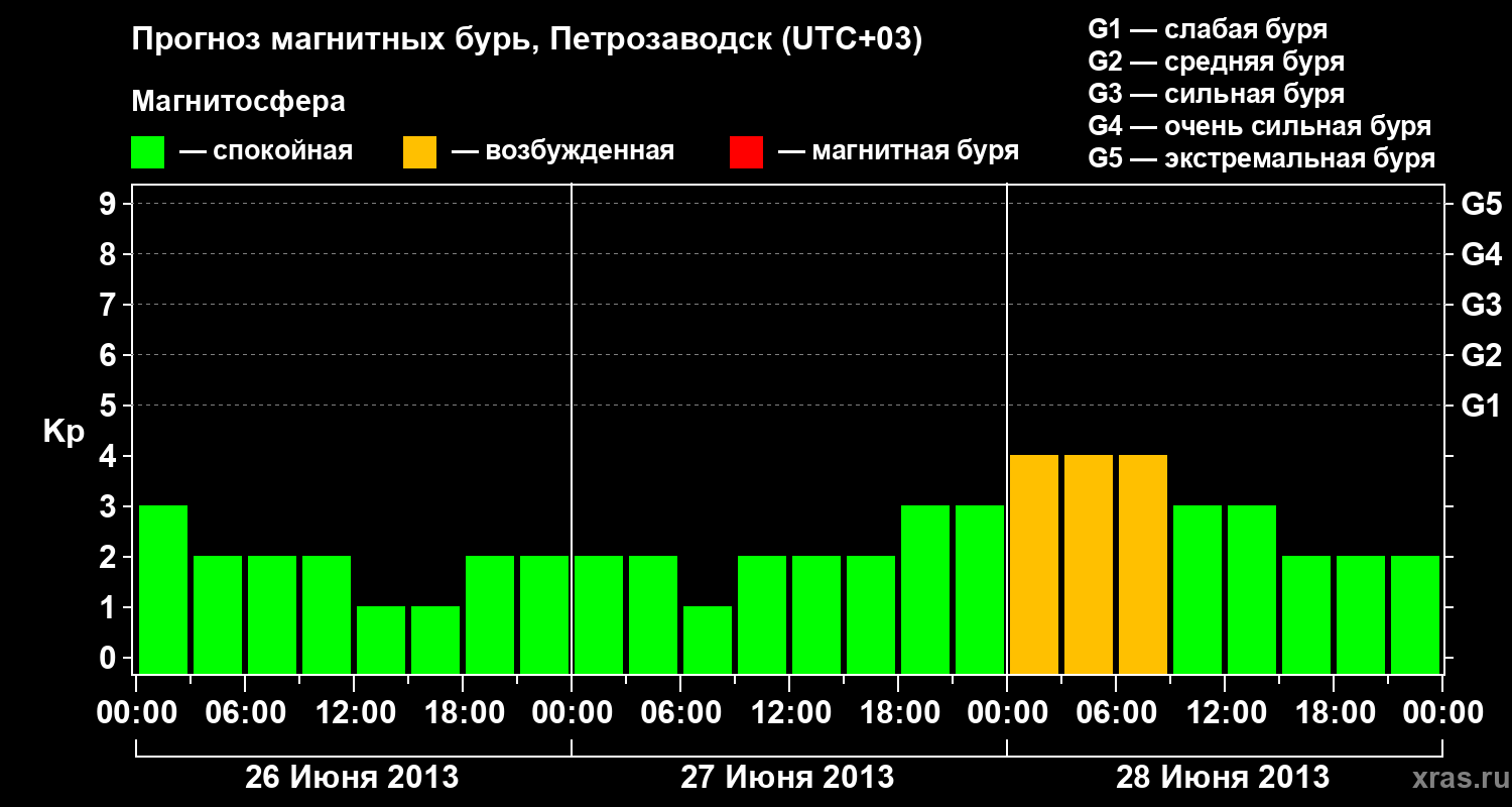 Прогноз геомагнитного индекса&nbsp;Kp