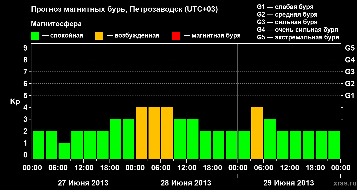 Прогноз геомагнитного индекса&nbsp;Kp