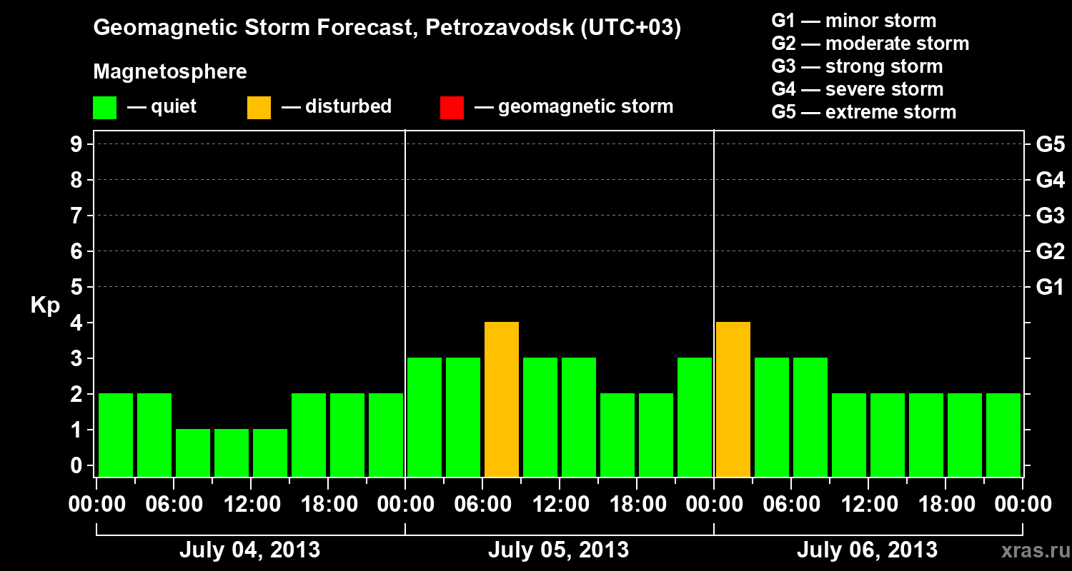 Forecast of the geomagnetic index&nbsp;Kp