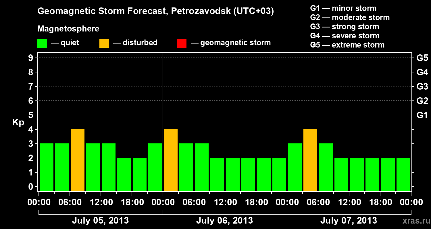 Forecast of the geomagnetic index&nbsp;Kp