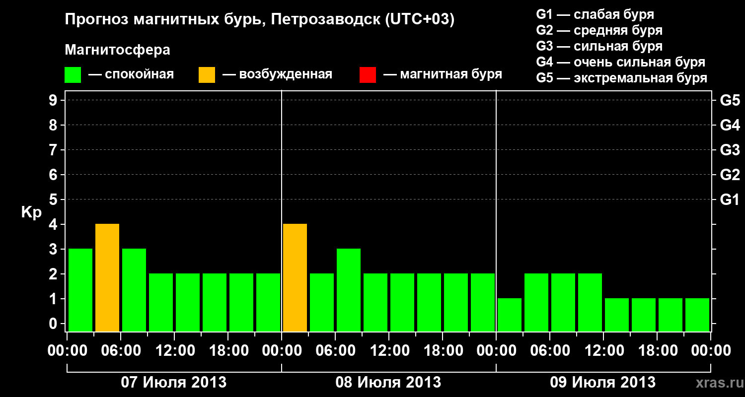 Прогноз геомагнитного индекса&nbsp;Kp
