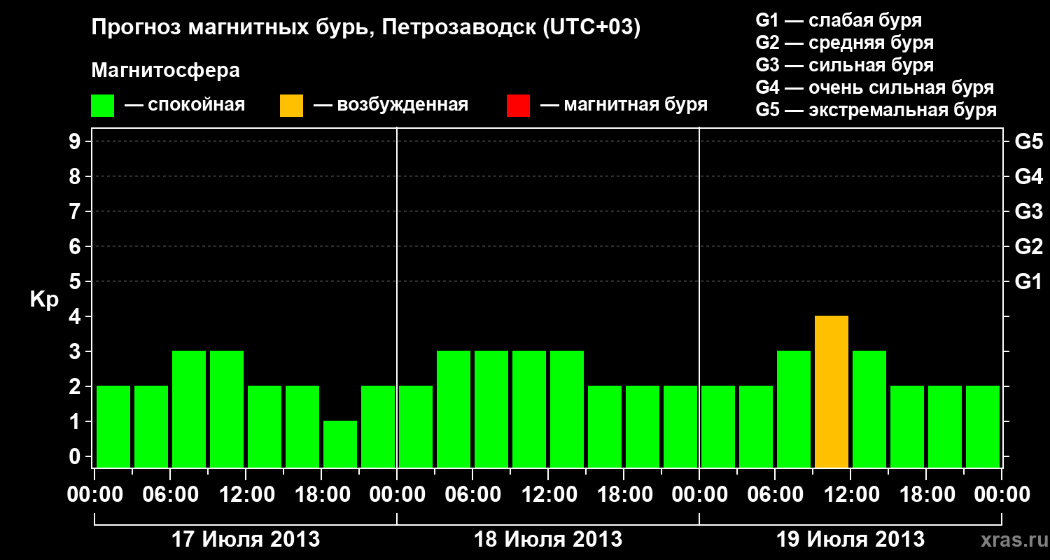 Прогноз геомагнитного индекса&nbsp;Kp