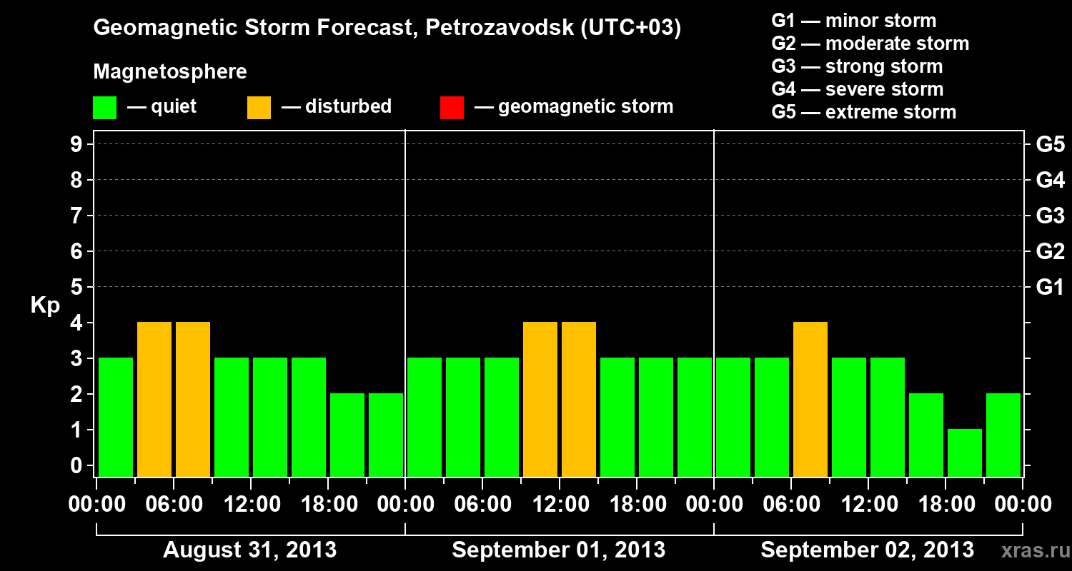 Forecast of the geomagnetic index&nbsp;Kp
