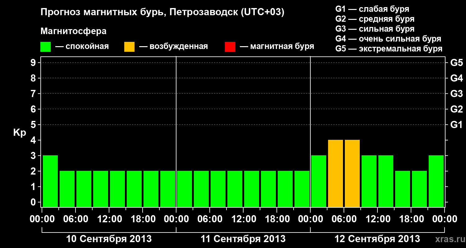 Прогноз геомагнитного индекса&nbsp;Kp