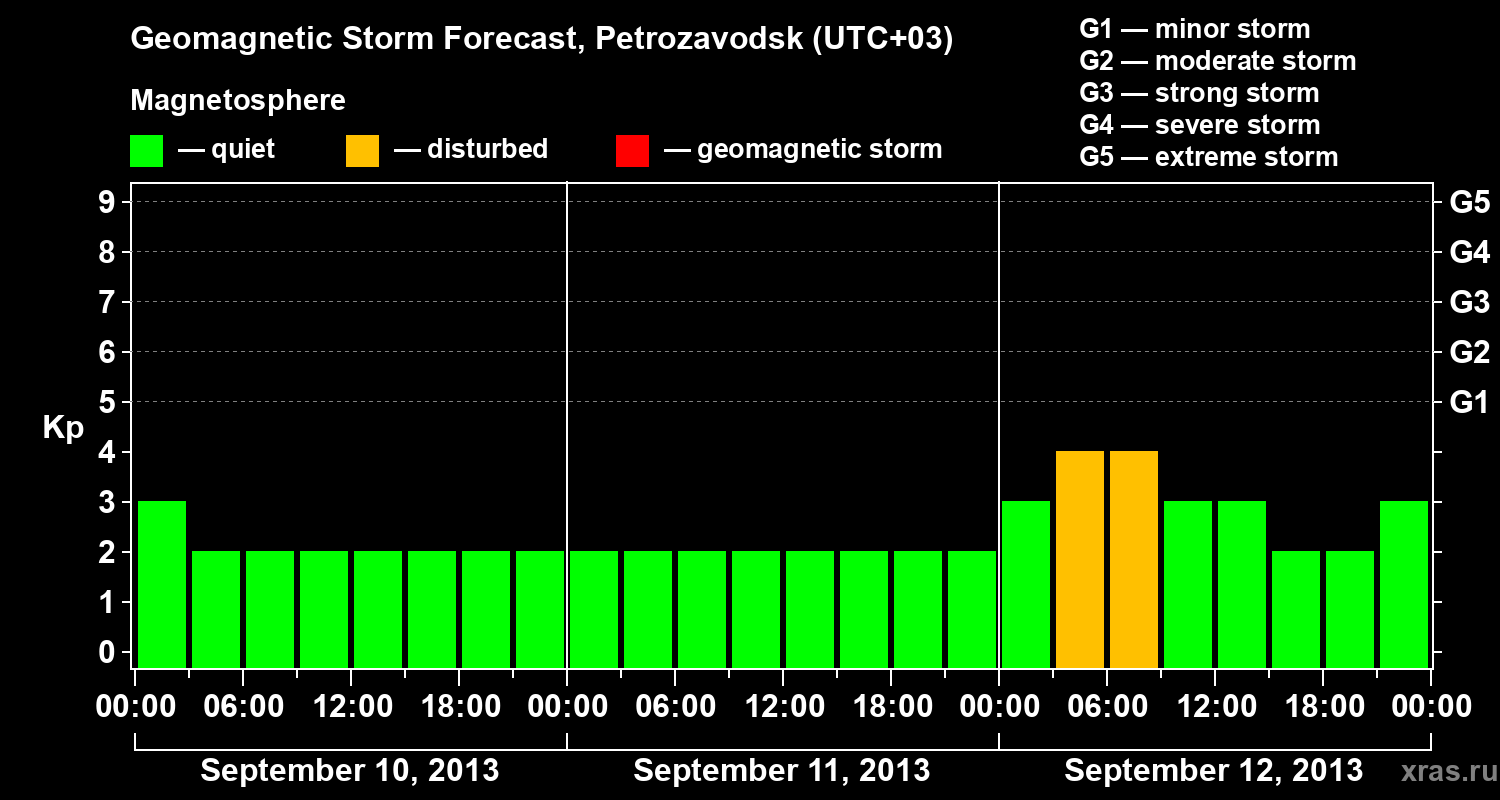 Forecast of the geomagnetic index&nbsp;Kp