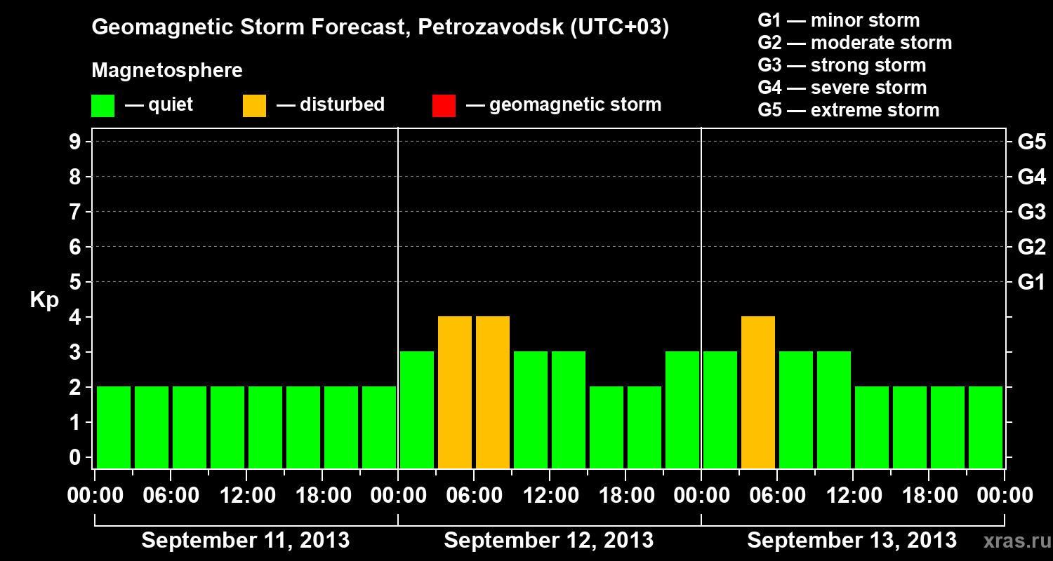 Forecast of the geomagnetic index&nbsp;Kp