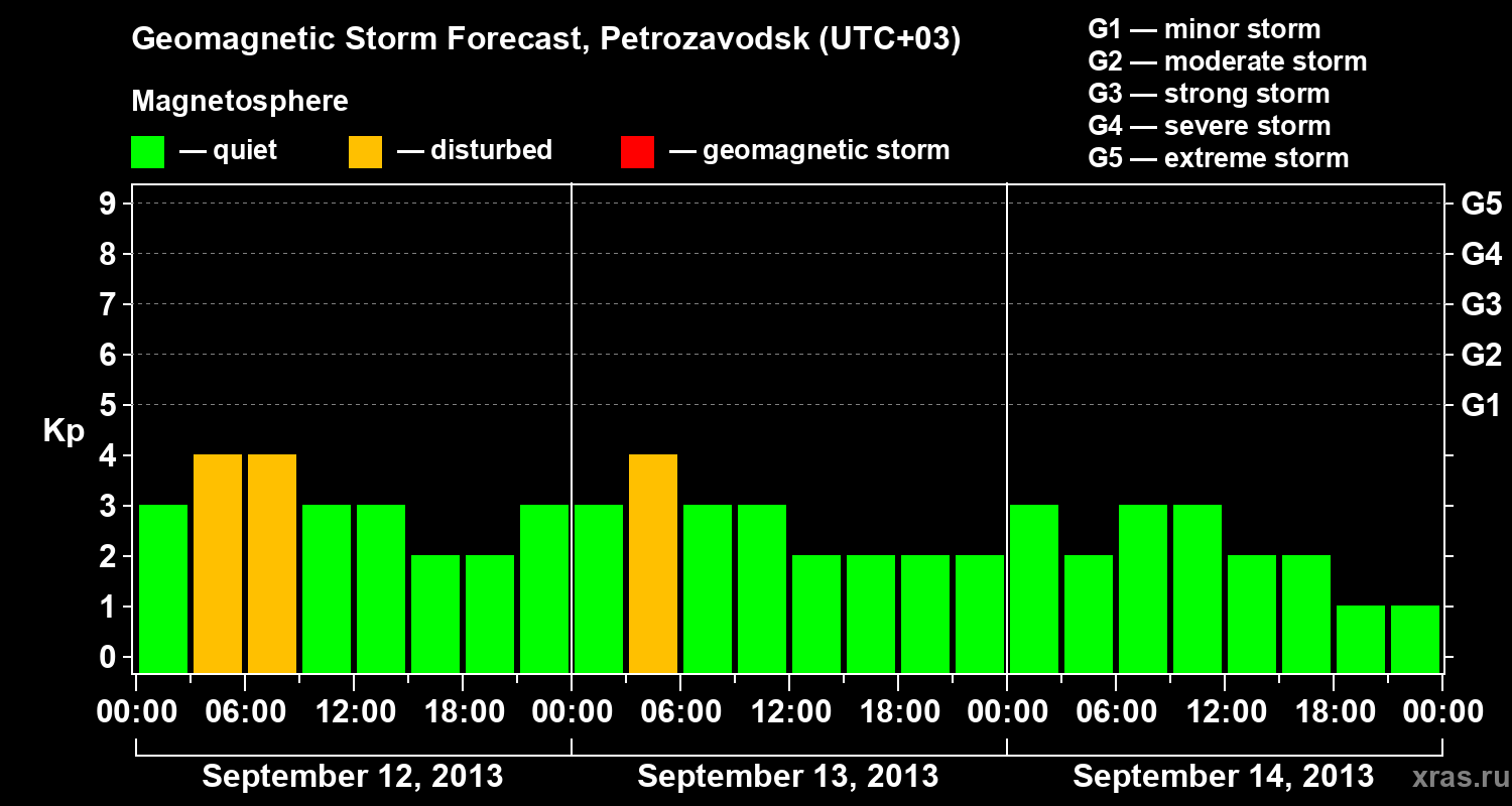 Forecast of the geomagnetic index&nbsp;Kp