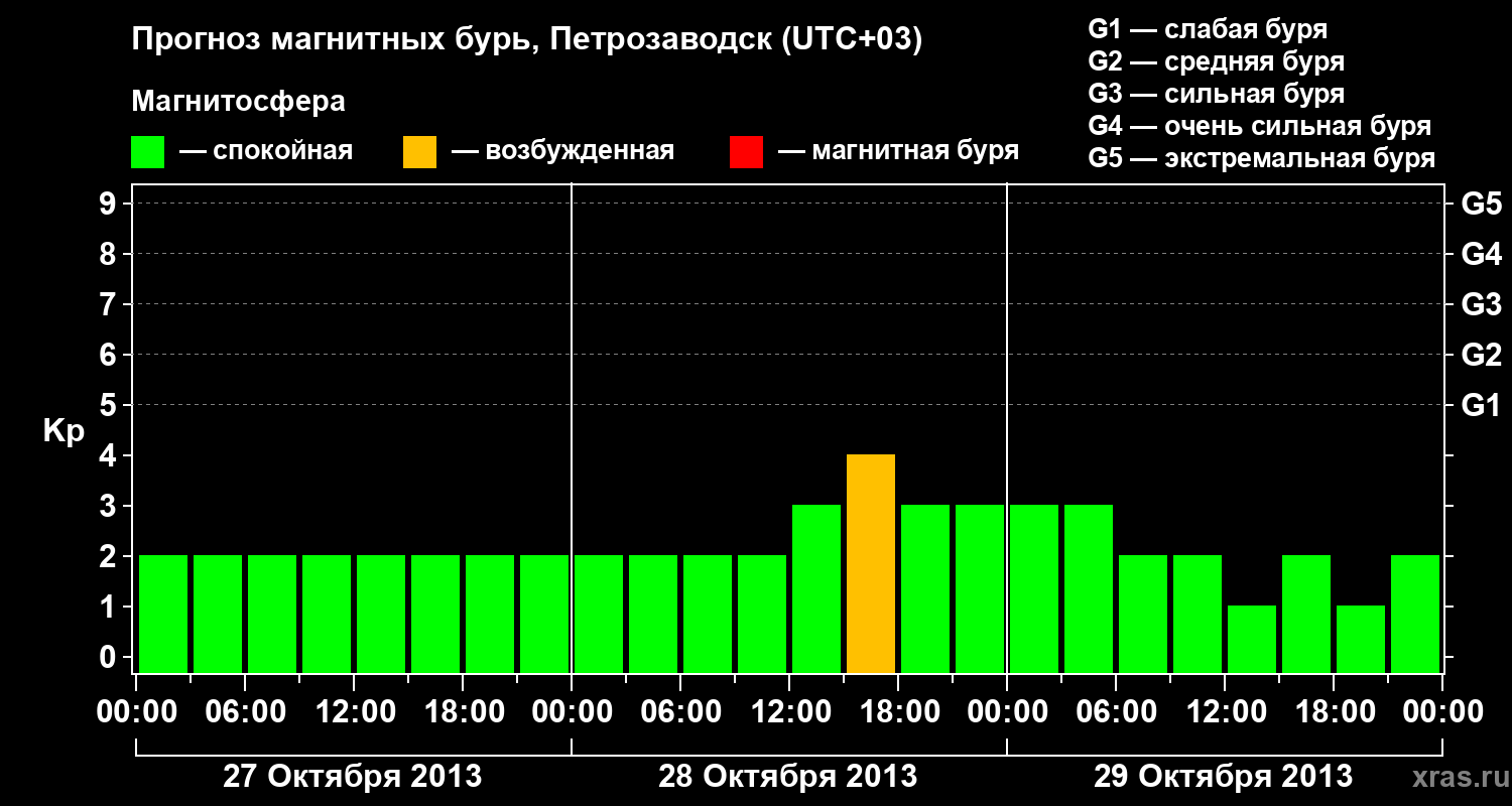 Прогноз геомагнитного индекса&nbsp;Kp