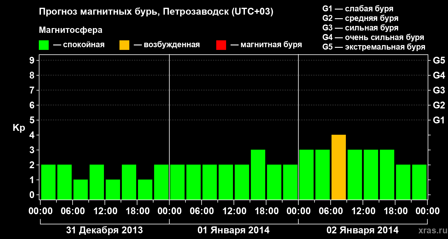 Прогноз геомагнитного индекса&nbsp;Kp