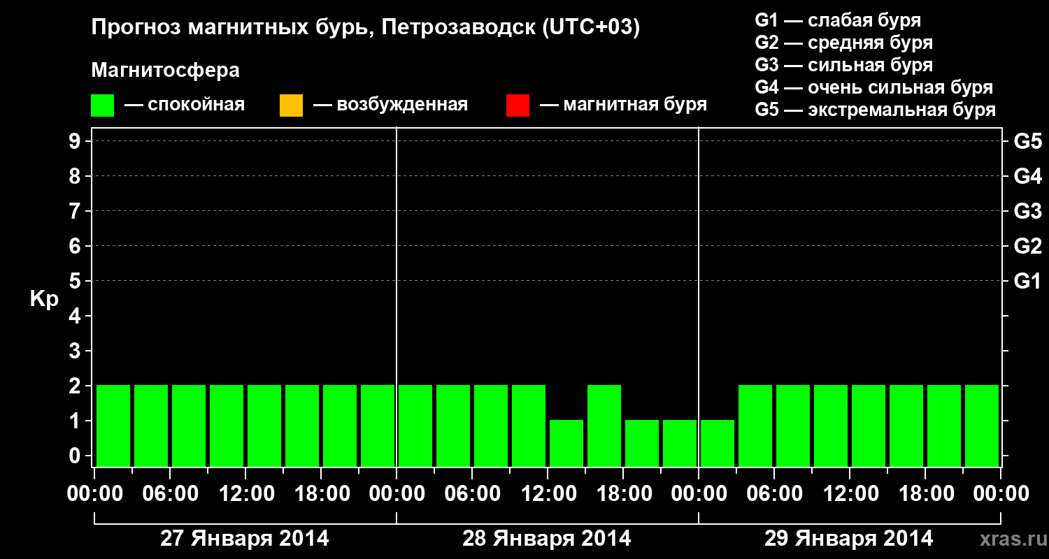 Прогноз геомагнитного индекса&nbsp;Kp