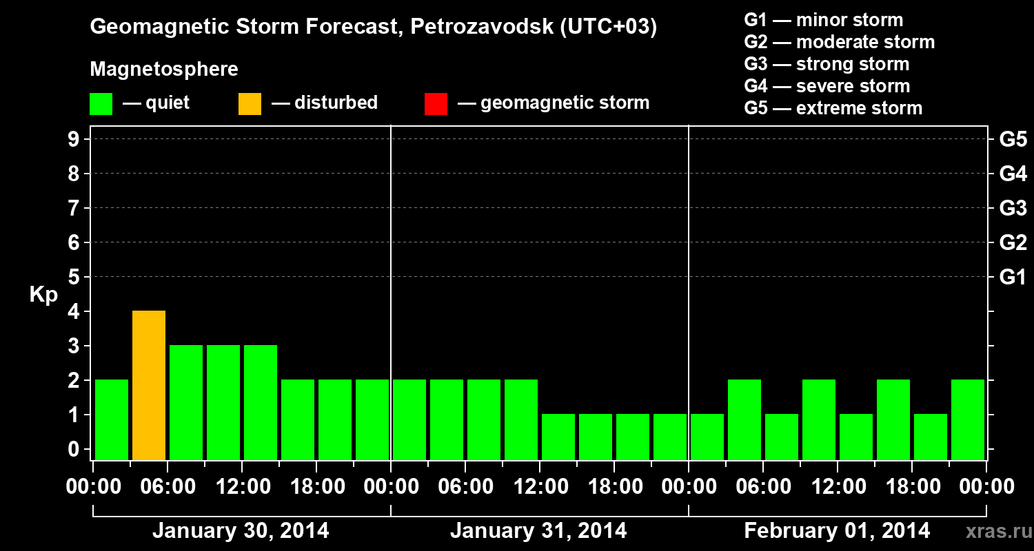 Forecast of the geomagnetic index&nbsp;Kp