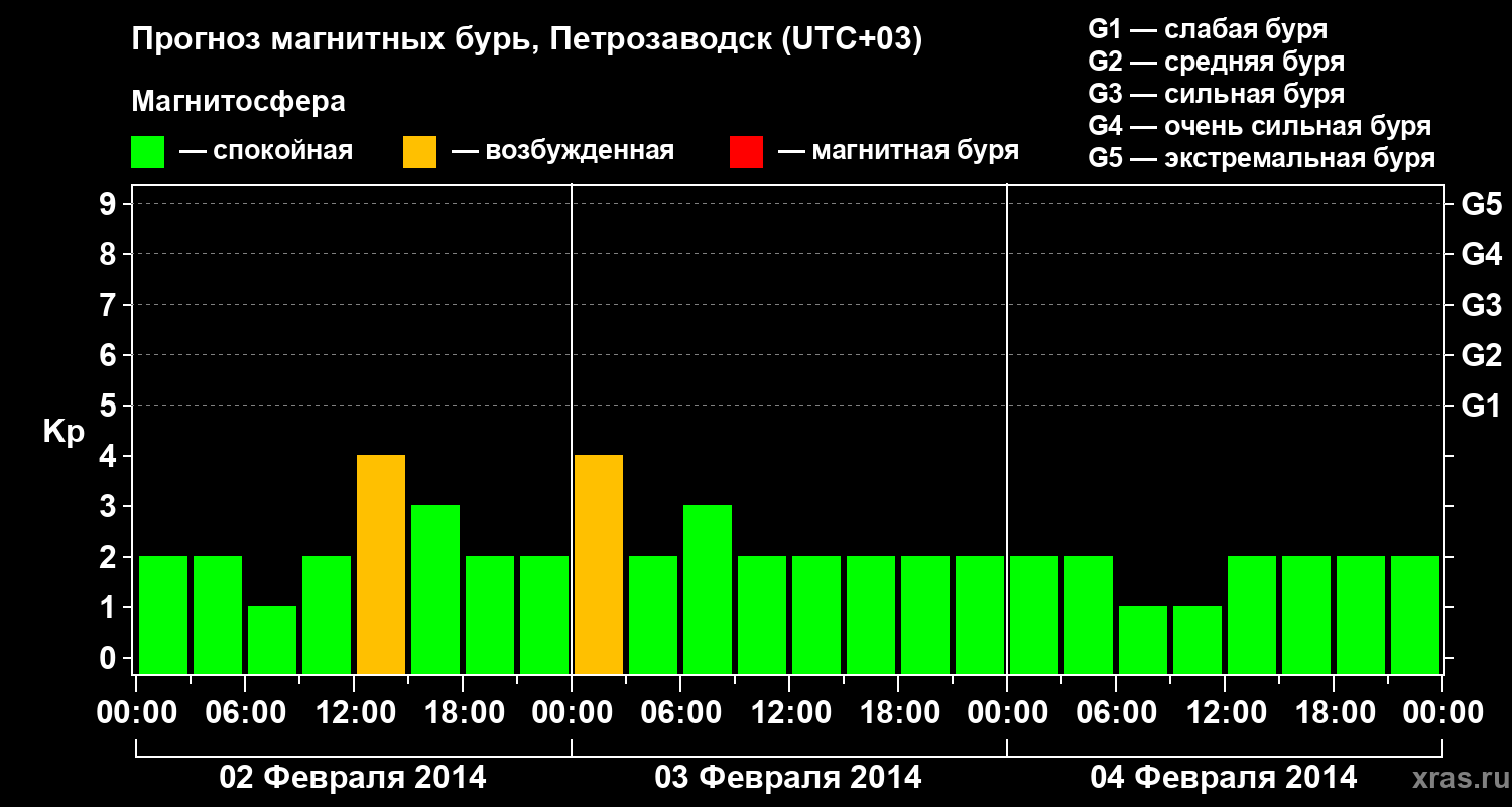 Прогноз геомагнитного индекса&nbsp;Kp