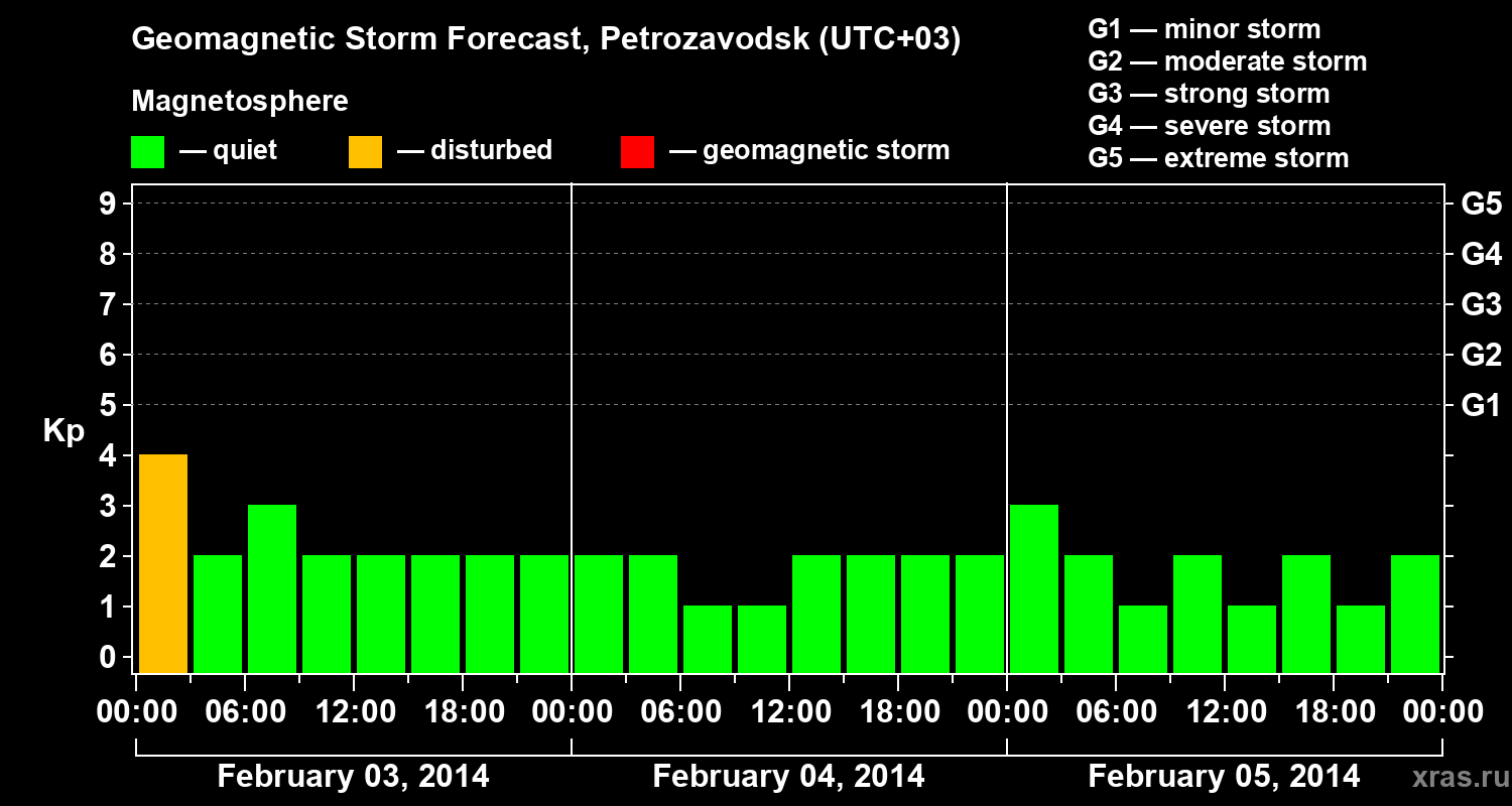 Forecast of the geomagnetic index&nbsp;Kp