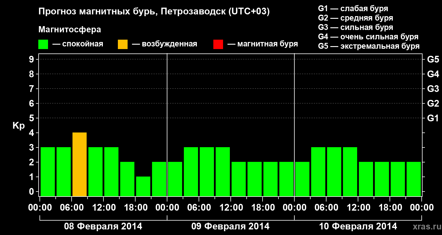 Прогноз геомагнитного индекса&nbsp;Kp