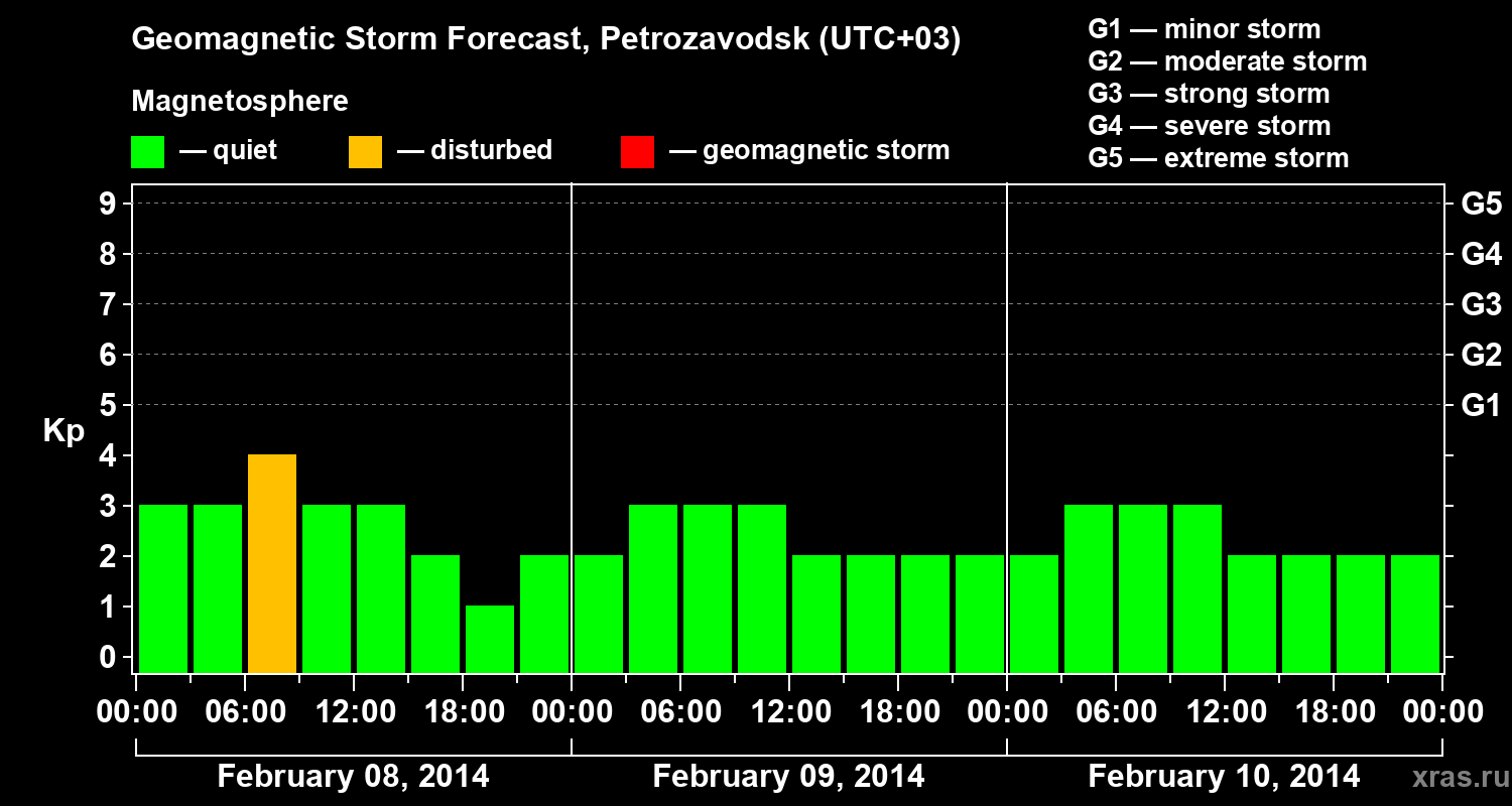 Forecast of the geomagnetic index&nbsp;Kp