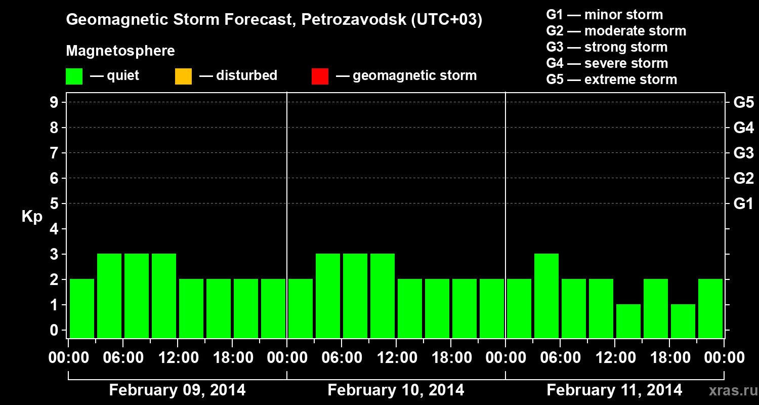 Forecast of the geomagnetic index&nbsp;Kp
