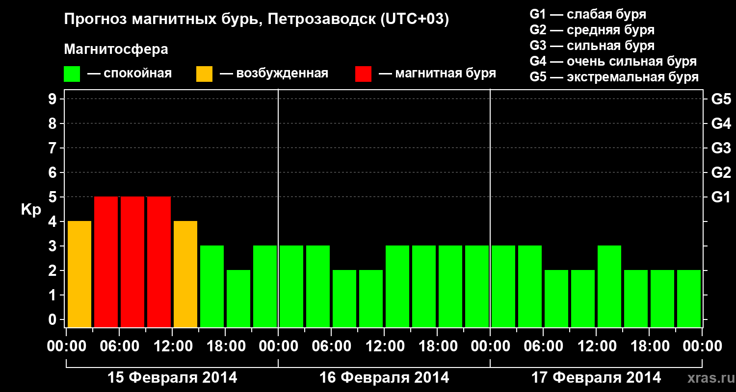 Прогноз геомагнитного индекса&nbsp;Kp