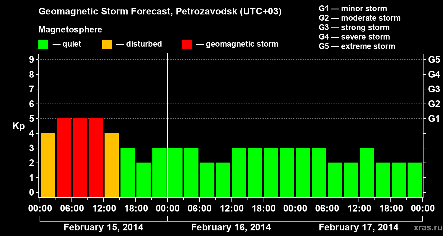 Forecast of the geomagnetic index&nbsp;Kp