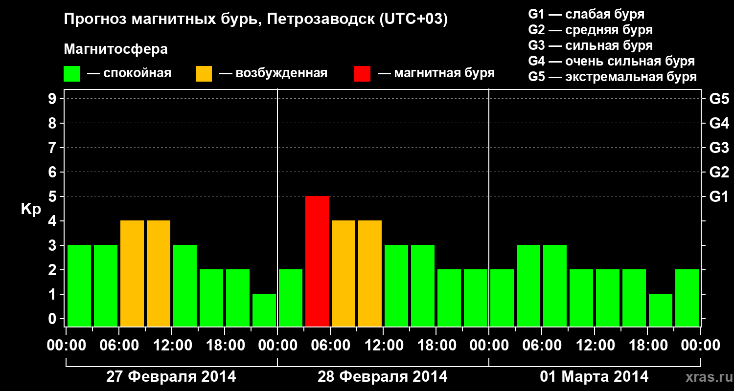 Прогноз геомагнитного индекса&nbsp;Kp