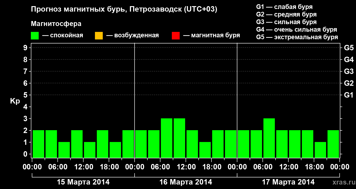 Прогноз геомагнитного индекса&nbsp;Kp